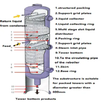 Packed Tower With Liquid Distributors